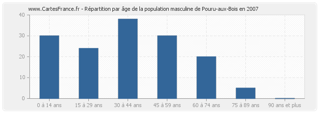 Répartition par âge de la population masculine de Pouru-aux-Bois en 2007