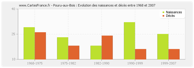 Pouru-aux-Bois : Evolution des naissances et décès entre 1968 et 2007