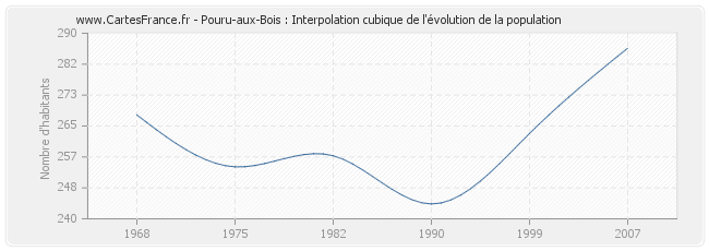 Pouru-aux-Bois : Interpolation cubique de l'évolution de la population