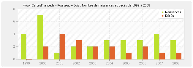 Pouru-aux-Bois : Nombre de naissances et décès de 1999 à 2008