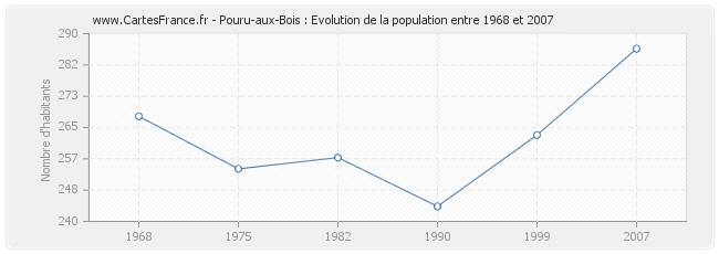 Population Pouru-aux-Bois