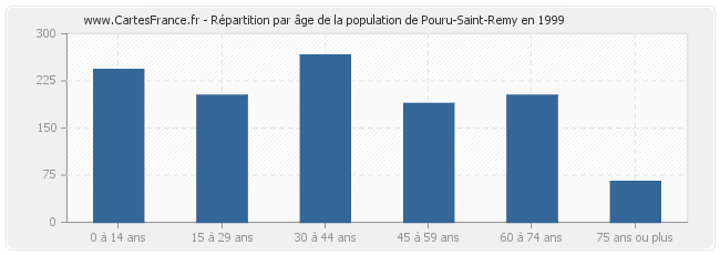 Répartition par âge de la population de Pouru-Saint-Remy en 1999