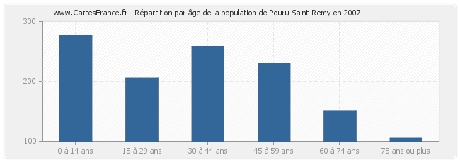Répartition par âge de la population de Pouru-Saint-Remy en 2007