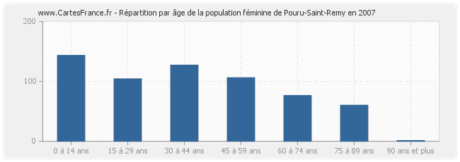 Répartition par âge de la population féminine de Pouru-Saint-Remy en 2007