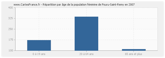 Répartition par âge de la population féminine de Pouru-Saint-Remy en 2007