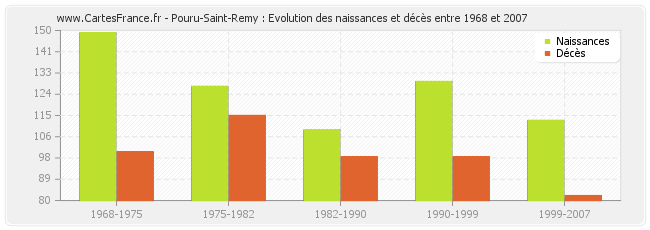 Pouru-Saint-Remy : Evolution des naissances et décès entre 1968 et 2007