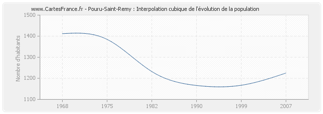 Pouru-Saint-Remy : Interpolation cubique de l'évolution de la population