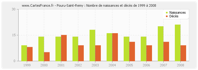 Pouru-Saint-Remy : Nombre de naissances et décès de 1999 à 2008