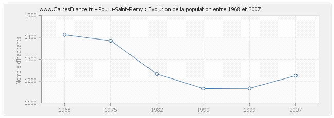 Population Pouru-Saint-Remy