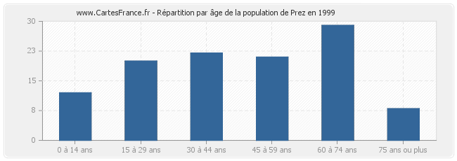Répartition par âge de la population de Prez en 1999