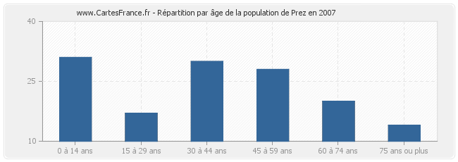 Répartition par âge de la population de Prez en 2007