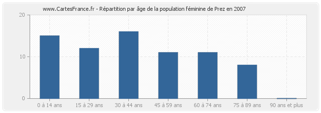 Répartition par âge de la population féminine de Prez en 2007