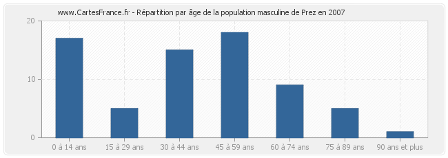 Répartition par âge de la population masculine de Prez en 2007