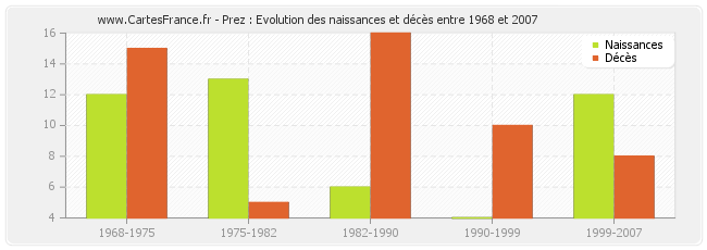 Prez : Evolution des naissances et décès entre 1968 et 2007