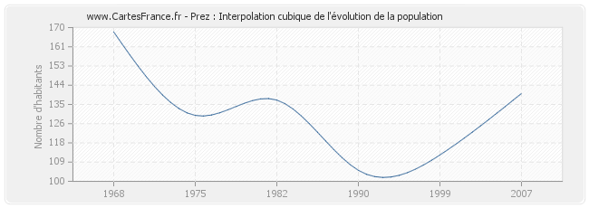 Prez : Interpolation cubique de l'évolution de la population