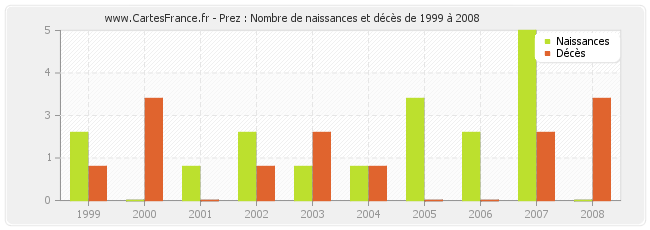 Prez : Nombre de naissances et décès de 1999 à 2008