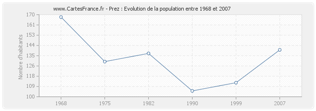 Population Prez
