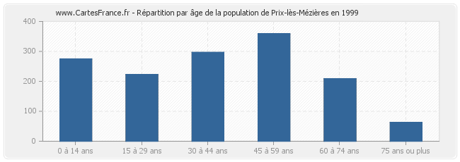 Répartition par âge de la population de Prix-lès-Mézières en 1999