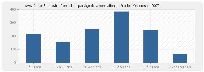 Répartition par âge de la population de Prix-lès-Mézières en 2007