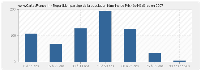 Répartition par âge de la population féminine de Prix-lès-Mézières en 2007