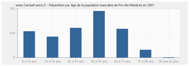 Répartition par âge de la population masculine de Prix-lès-Mézières en 2007