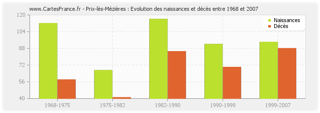 Prix-lès-Mézières : Evolution des naissances et décès entre 1968 et 2007