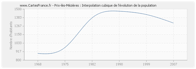 Prix-lès-Mézières : Interpolation cubique de l'évolution de la population