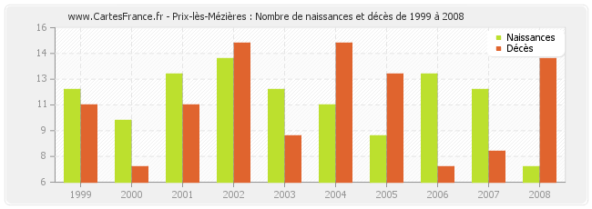 Prix-lès-Mézières : Nombre de naissances et décès de 1999 à 2008