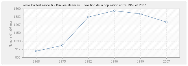 Population Prix-lès-Mézières