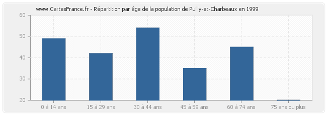 Répartition par âge de la population de Puilly-et-Charbeaux en 1999