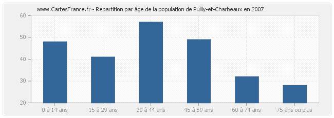 Répartition par âge de la population de Puilly-et-Charbeaux en 2007