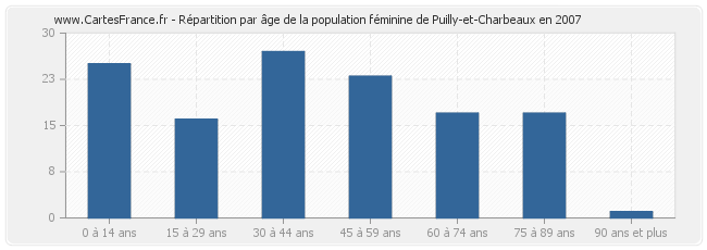 Répartition par âge de la population féminine de Puilly-et-Charbeaux en 2007