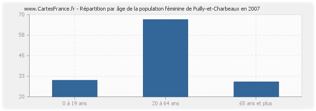 Répartition par âge de la population féminine de Puilly-et-Charbeaux en 2007