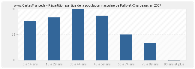 Répartition par âge de la population masculine de Puilly-et-Charbeaux en 2007