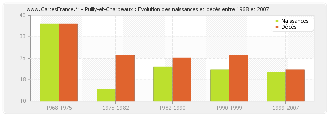 Puilly-et-Charbeaux : Evolution des naissances et décès entre 1968 et 2007