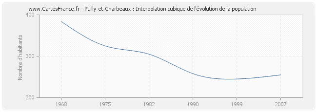 Puilly-et-Charbeaux : Interpolation cubique de l'évolution de la population