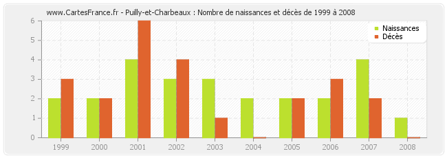 Puilly-et-Charbeaux : Nombre de naissances et décès de 1999 à 2008