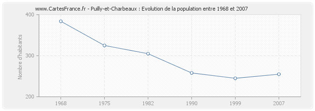 Population Puilly-et-Charbeaux