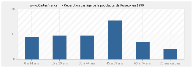 Répartition par âge de la population de Puiseux en 1999