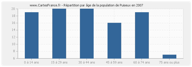 Répartition par âge de la population de Puiseux en 2007