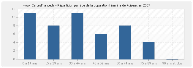 Répartition par âge de la population féminine de Puiseux en 2007