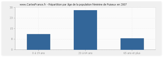Répartition par âge de la population féminine de Puiseux en 2007