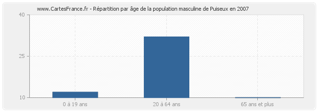Répartition par âge de la population masculine de Puiseux en 2007