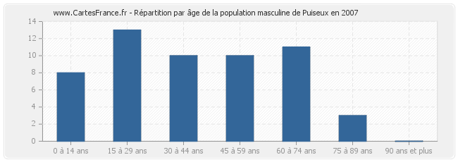 Répartition par âge de la population masculine de Puiseux en 2007