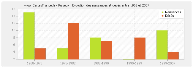 Puiseux : Evolution des naissances et décès entre 1968 et 2007