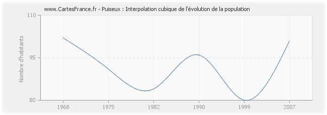 Puiseux : Interpolation cubique de l'évolution de la population