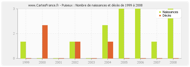 Puiseux : Nombre de naissances et décès de 1999 à 2008