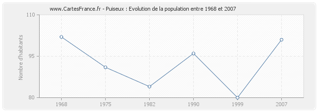 Population Puiseux