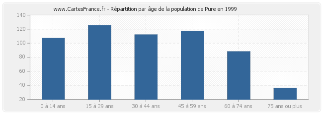 Répartition par âge de la population de Pure en 1999