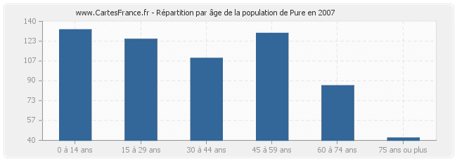 Répartition par âge de la population de Pure en 2007